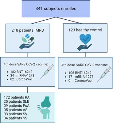 4th booster-dose SARS-CoV-2 heterologous and homologous vaccination in rheumatological patients